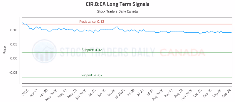 Stock Chart for CJR.B:CA