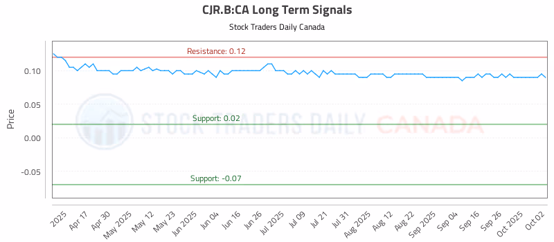 Stock Chart for CJR.B:CA