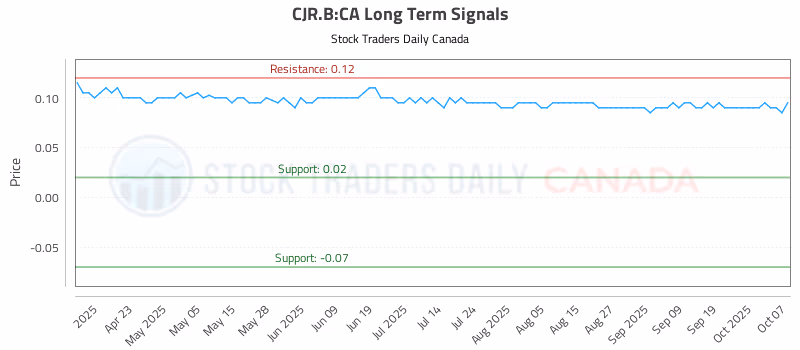 Stock Chart for CJR.B:CA