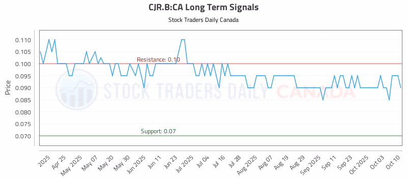Stock Chart for CJR.B:CA
