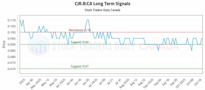 Stock Chart for CJR.B:CA