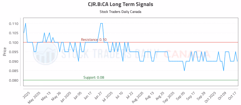 Stock Chart for CJR.B:CA