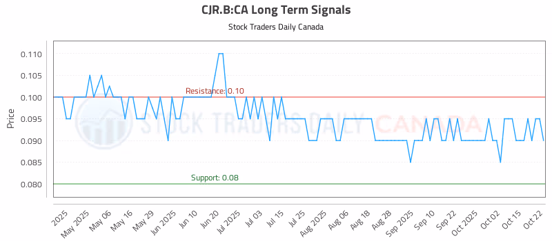 Stock Chart for CJR.B:CA
