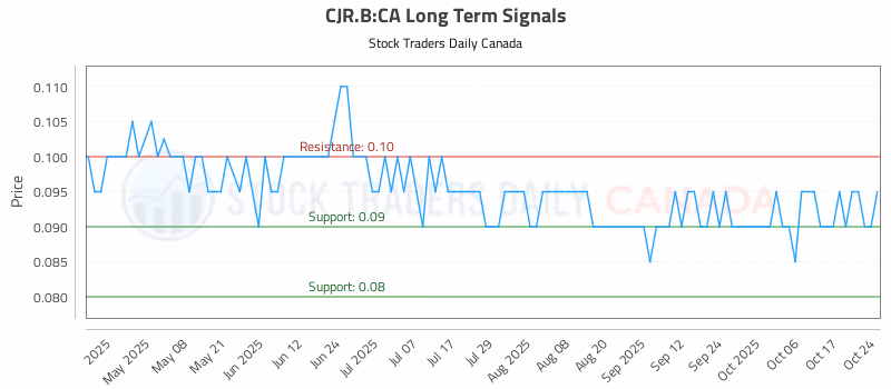 Stock Chart for CJR.B:CA