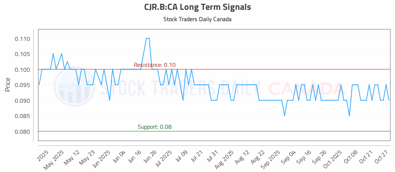Stock Chart for CJR.B:CA