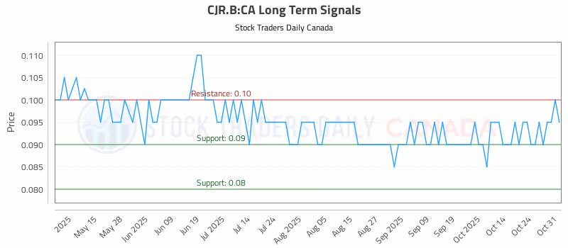 Stock Chart for CJR.B:CA