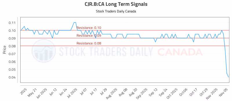 Stock Chart for CJR.B:CA