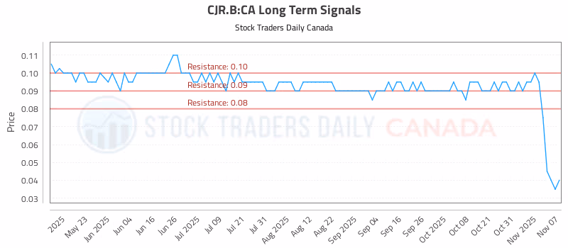 Stock Chart for CJR.B:CA