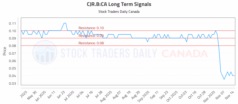 Stock Chart for CJR.B:CA