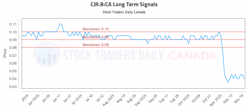 Stock Chart for CJR.B:CA