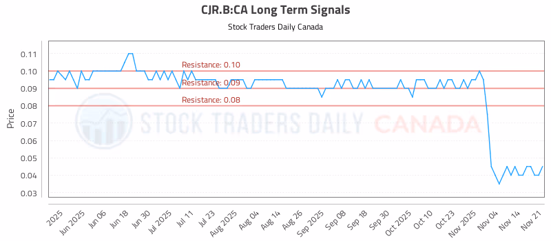 Stock Chart for CJR.B:CA