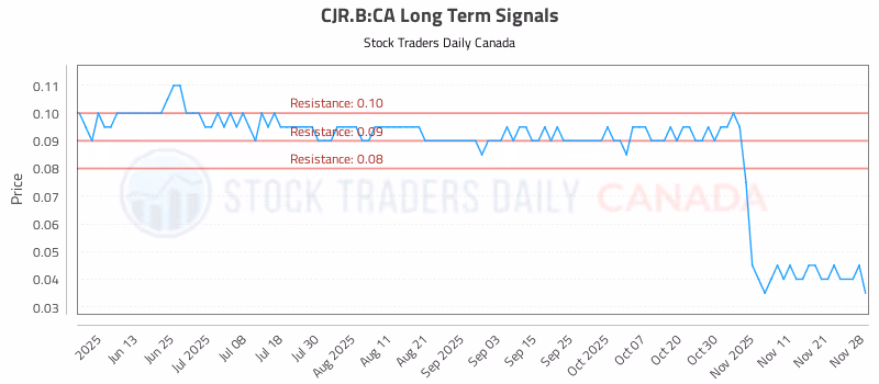 Stock Chart for CJR.B:CA