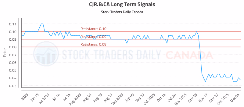 Stock Chart for CJR.B:CA