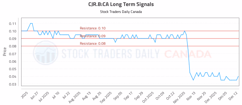 Stock Chart for CJR.B:CA