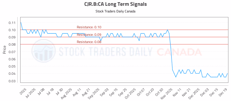 Stock Chart for CJR.B:CA