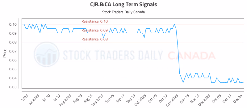Stock Chart for CJR.B:CA