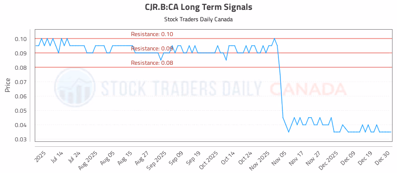 Stock Chart for CJR.B:CA