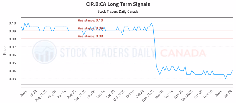 Stock Chart for CJR.B:CA