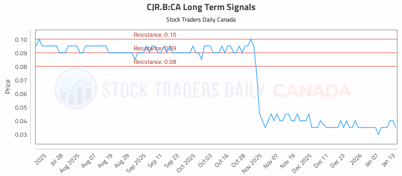 Stock Chart for CJR.B:CA