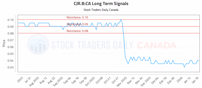 Stock Chart for CJR.B:CA