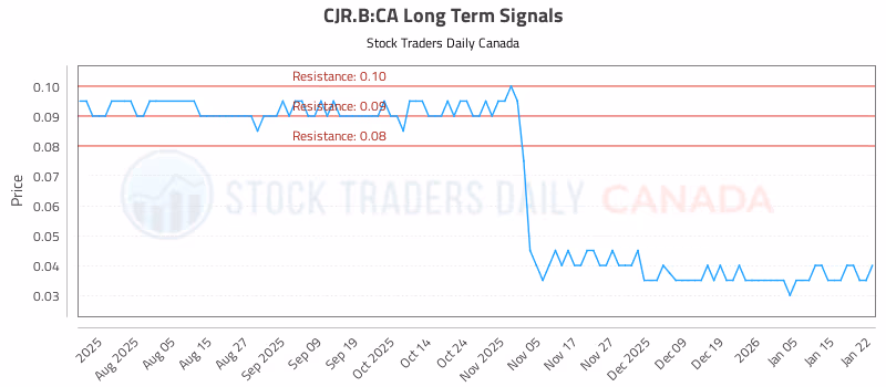 Stock Chart for CJR.B:CA