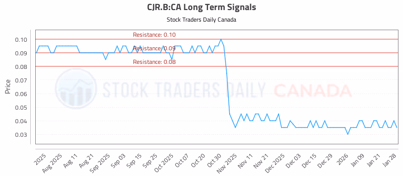 Stock Chart for CJR.B:CA
