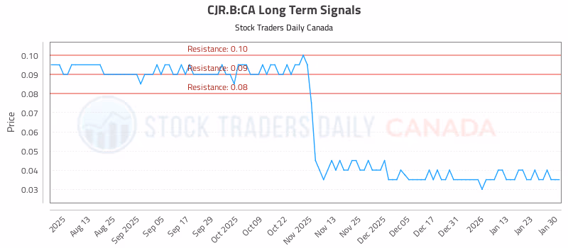 Stock Chart for CJR.B:CA