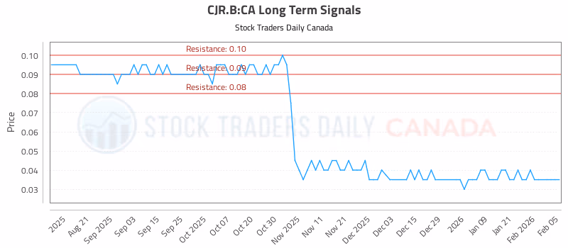 Stock Chart for CJR.B:CA