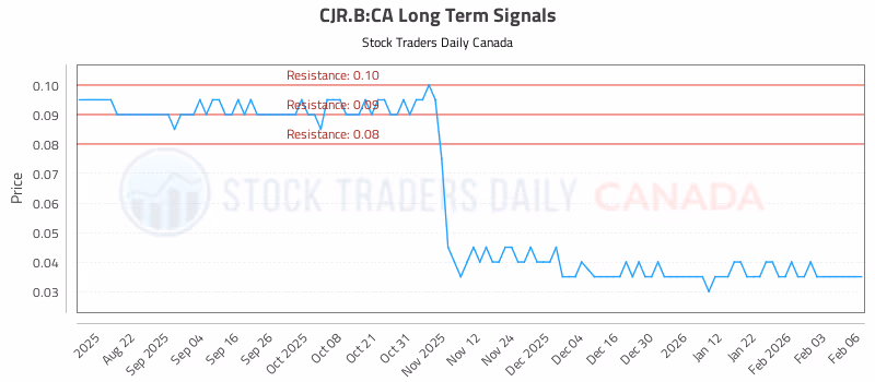 Stock Chart for CJR.B:CA