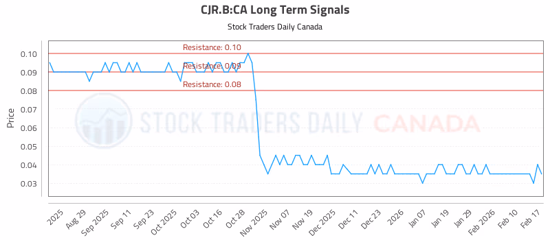 Stock Chart for CJR.B:CA