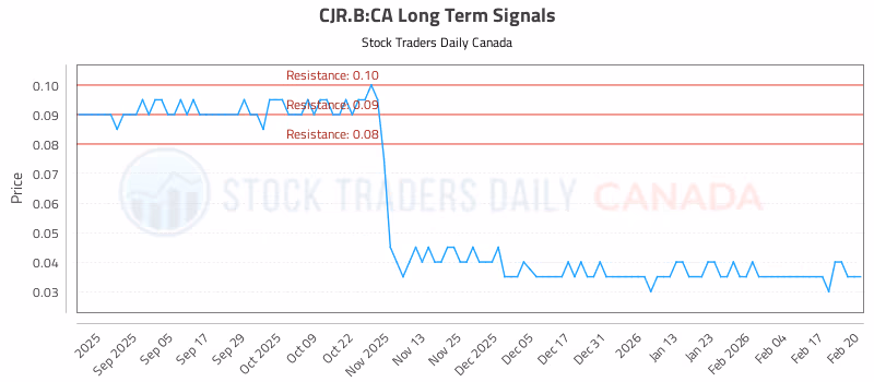 Stock Chart for CJR.B:CA