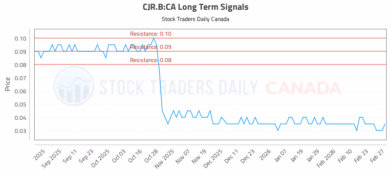 Stock Chart for CJR.B:CA