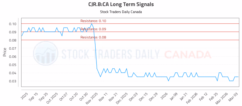 Stock Chart for CJR.B:CA
