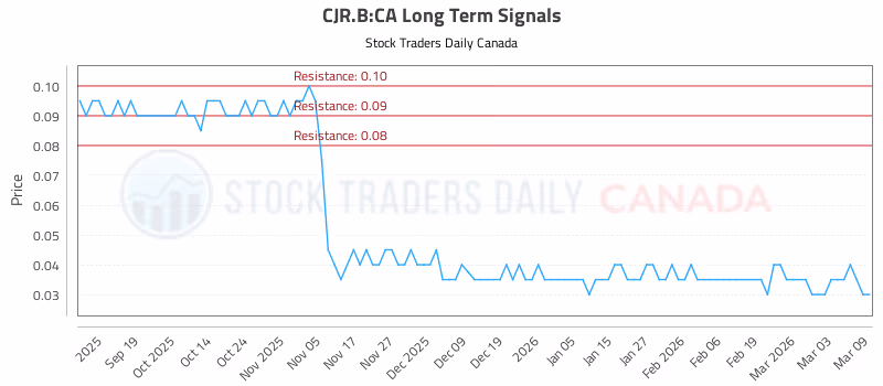 Stock Chart for CJR.B:CA