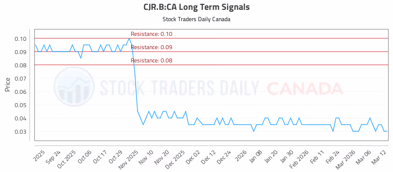 Stock Chart for CJR.B:CA