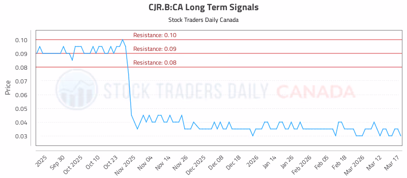 Stock Chart for CJR.B:CA