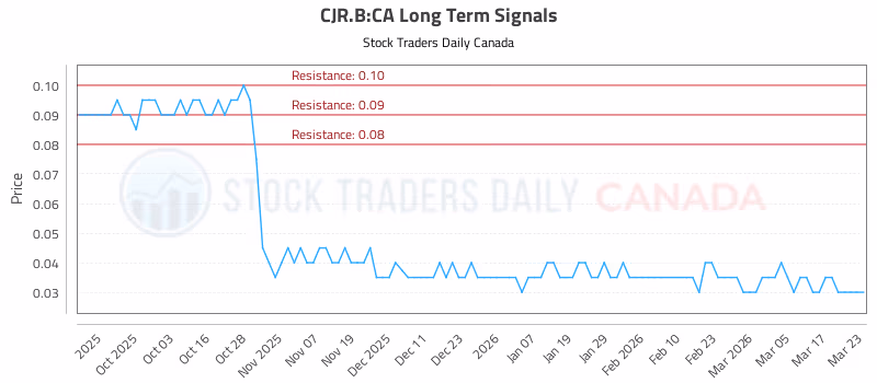 Stock Chart for CJR.B:CA