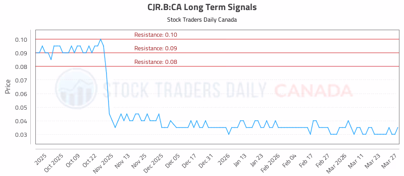 Stock Chart for CJR.B:CA
