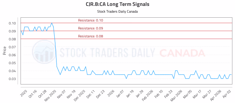 Stock Chart for CJR.B:CA