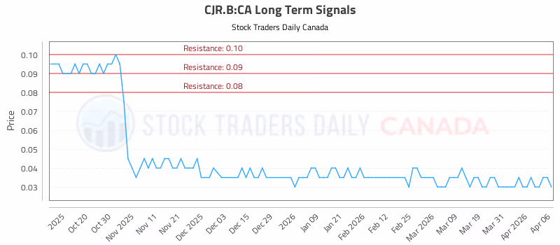 Stock Chart for CJR.B:CA