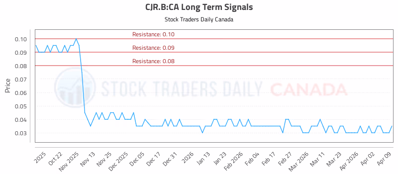 Stock Chart for CJR.B:CA