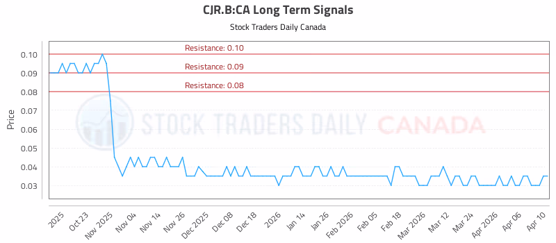 Stock Chart for CJR.B:CA