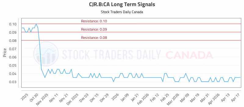 Stock Chart for CJR.B:CA