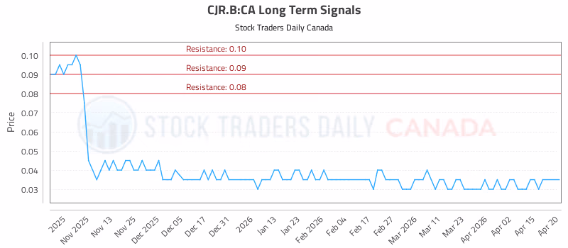 Stock Chart for CJR.B:CA