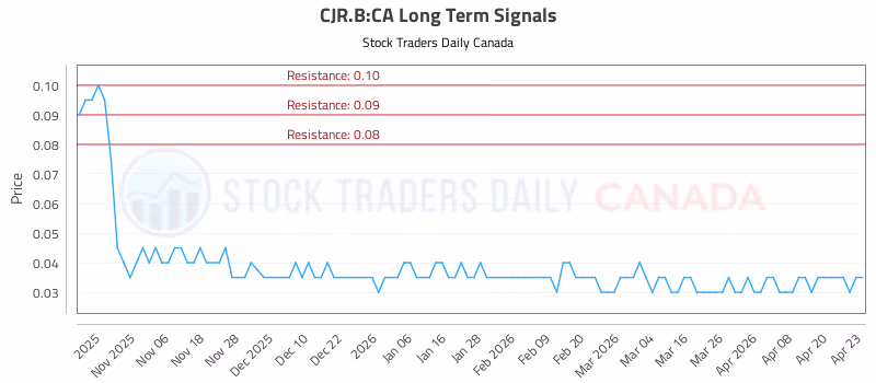 Stock Chart for CJR.B:CA