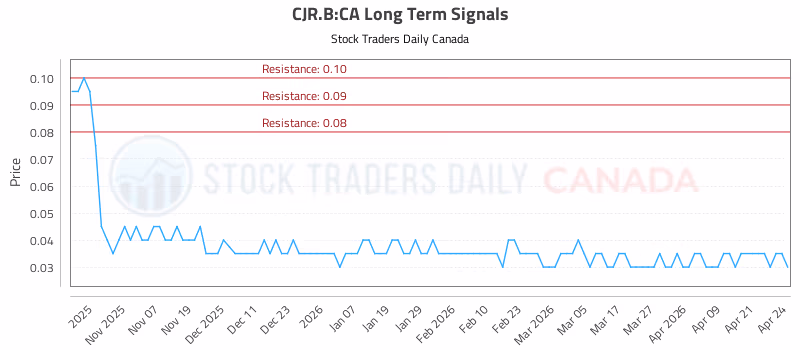 Stock Chart for CJR.B:CA