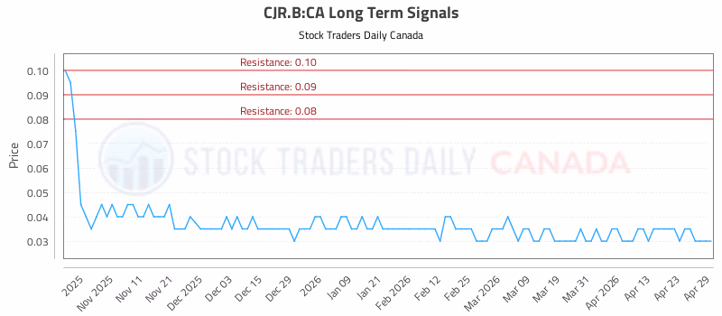 Stock Chart for CJR.B:CA