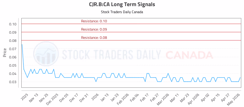 Stock Chart for CJR.B:CA
