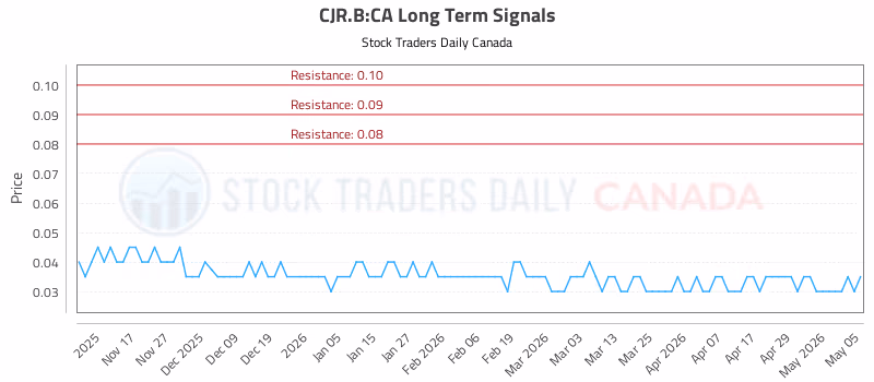 Stock Chart for CJR.B:CA