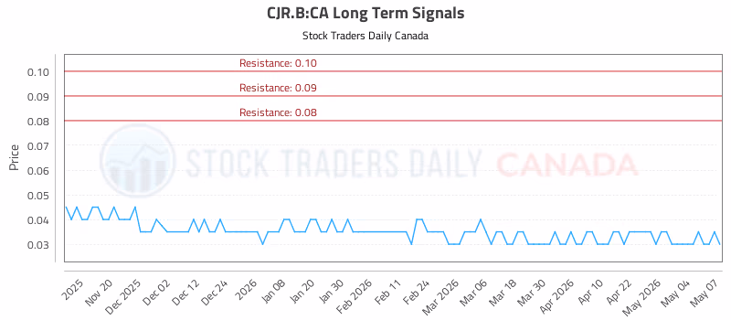 Stock Chart for CJR.B:CA